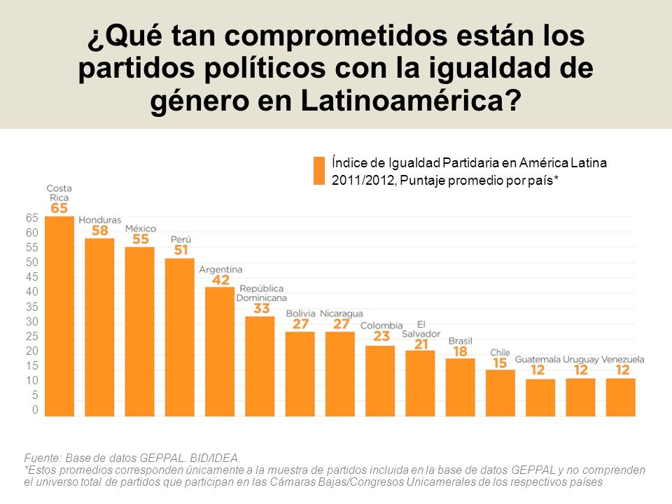 ¿Qué tan comprometidos están los partidos políticos con la igualdad de género en Latinoamérica