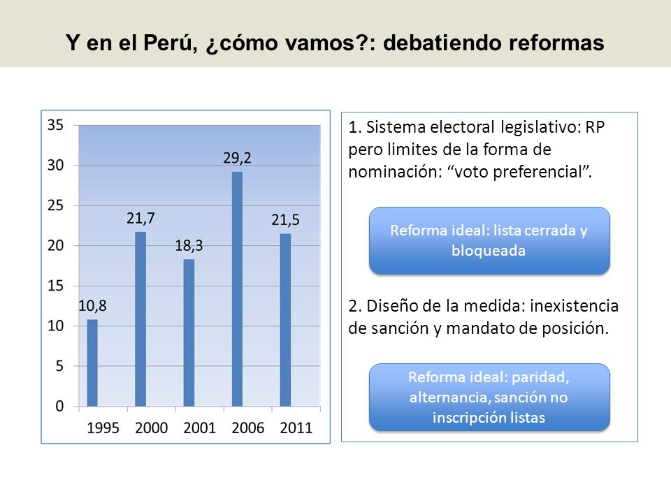 Y en el Perú, ¿cómo vamos : debatiendo reformas