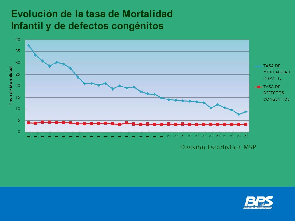 Evolución de la tasa de Mortalidad Infantil y de defectos congénitos