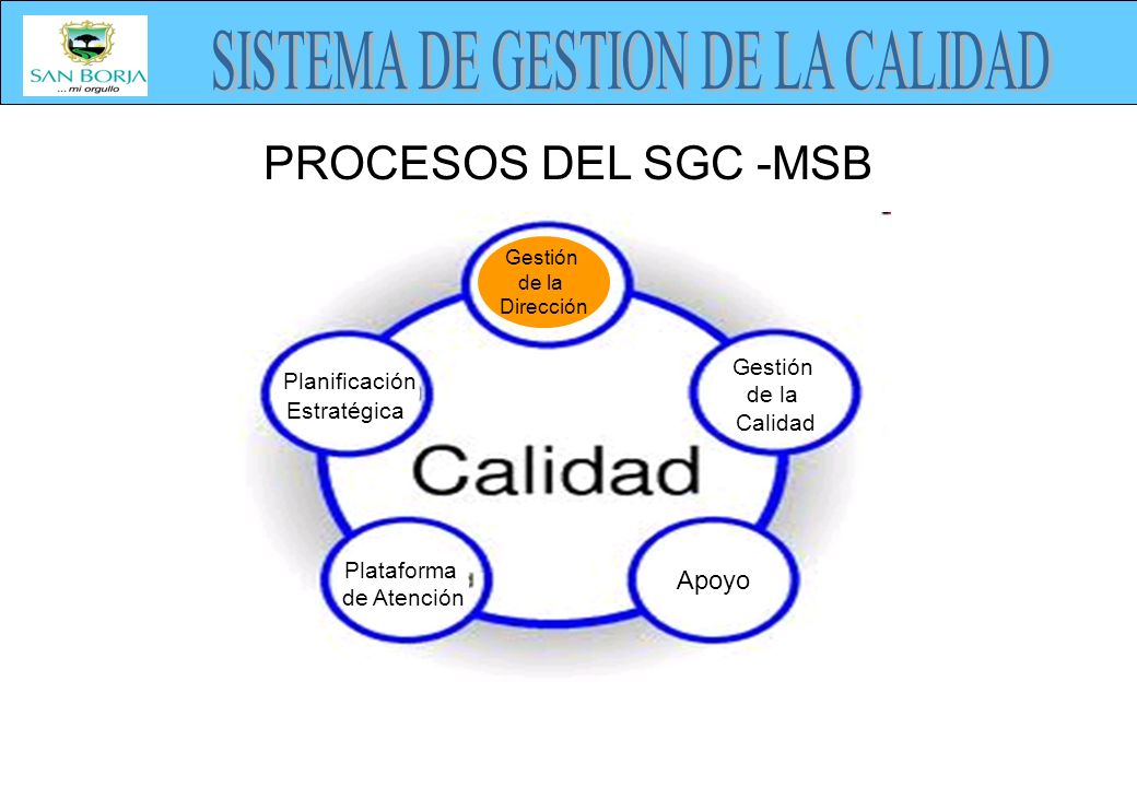 PROCESOS DEL SGC -MSB Planificación Apoyo Gestión de la Estratégica
