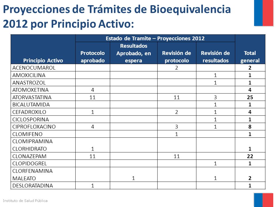 Proyecciones de Trámites de Bioequivalencia 2012 por Principio Activo: