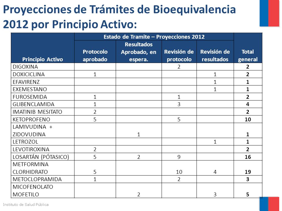 Proyecciones de Trámites de Bioequivalencia 2012 por Principio Activo: