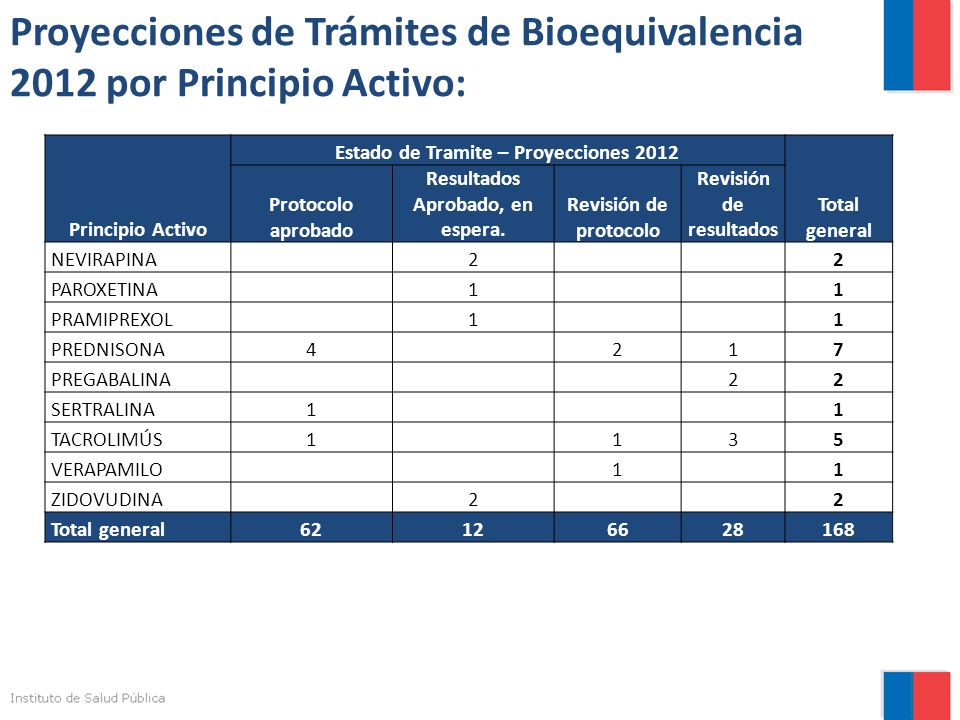 Proyecciones de Trámites de Bioequivalencia 2012 por Principio Activo: