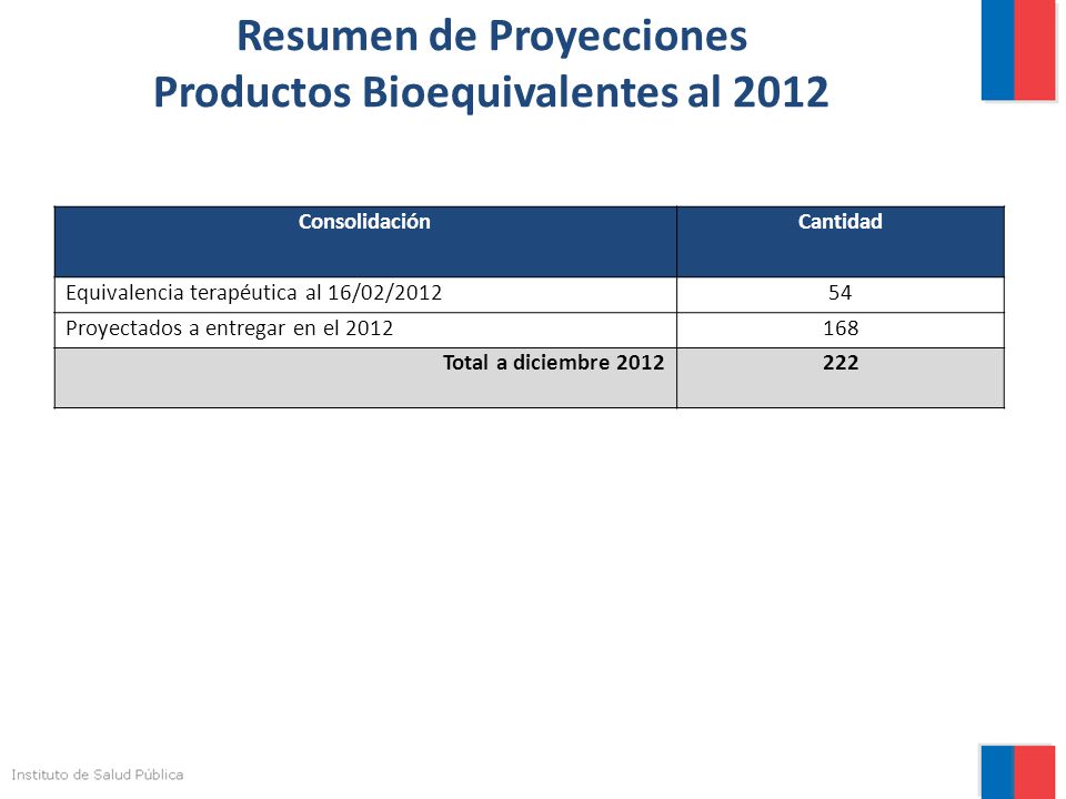 Resumen de Proyecciones Productos Bioequivalentes al 2012