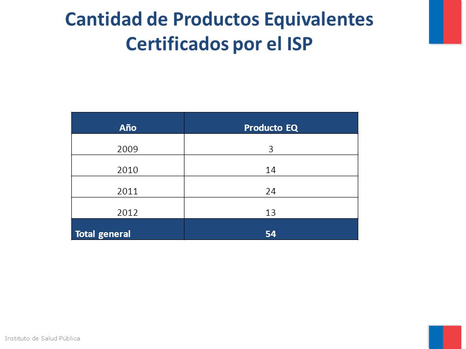 Cantidad de Productos Equivalentes Certificados por el ISP