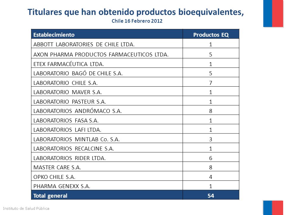 Titulares que han obtenido productos bioequivalentes,