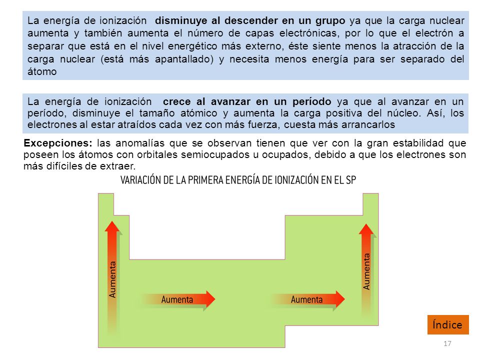 La energía de ionización disminuye al descender en un grupo ya que la carga nuclear aumenta y también aumenta el número de capas electrónicas, por lo que el electrón a separar que está en el nivel energético más externo, éste siente menos la atracción de la carga nuclear (está más apantallado) y necesita menos energía para ser separado del átomo