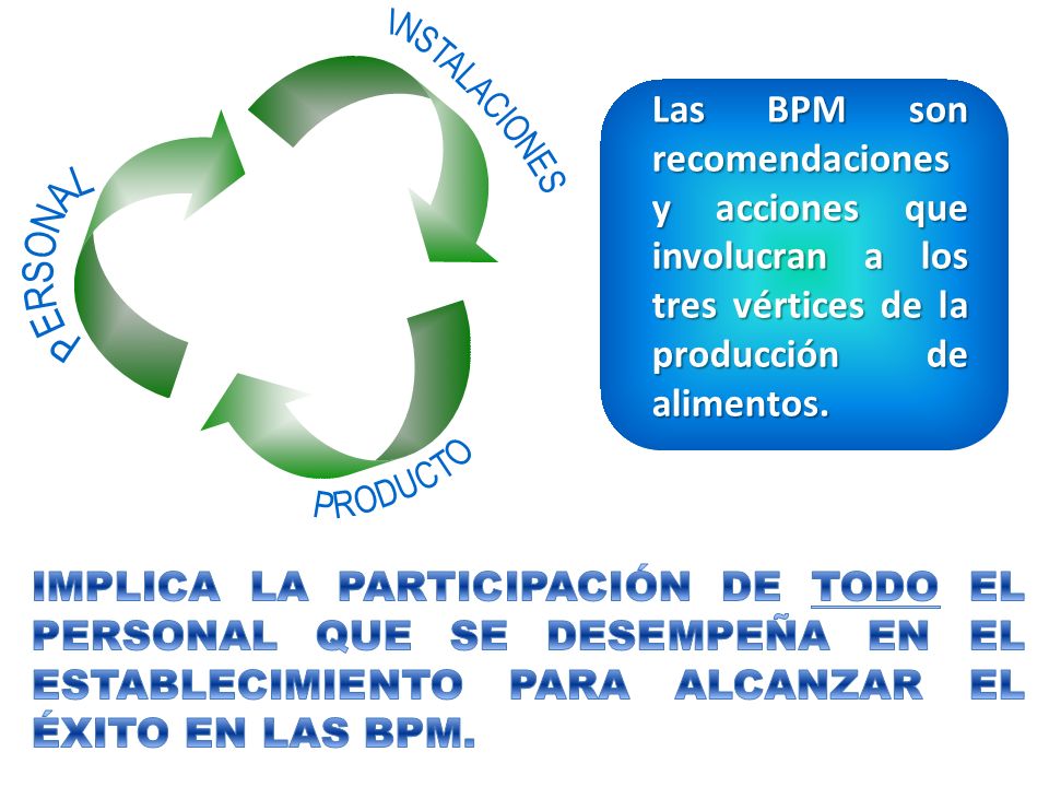 PERSONAL PRODUCTO. INSTALACIONES. Las BPM son recomendaciones y acciones que involucran a los tres vértices de la producción de alimentos.