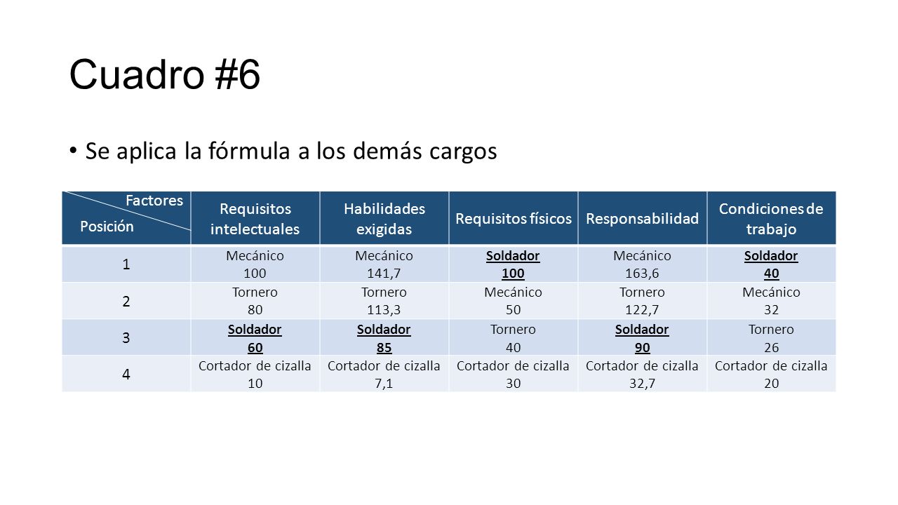 Cuadro #6 Se aplica la fórmula a los demás cargos Factores