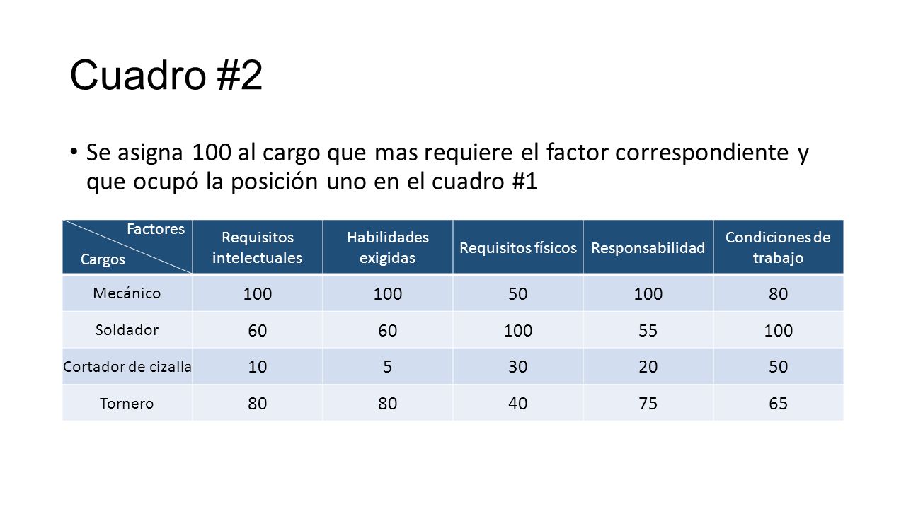 Cuadro #2 Se asigna 100 al cargo que mas requiere el factor correspondiente y que ocupó la posición uno en el cuadro #1.