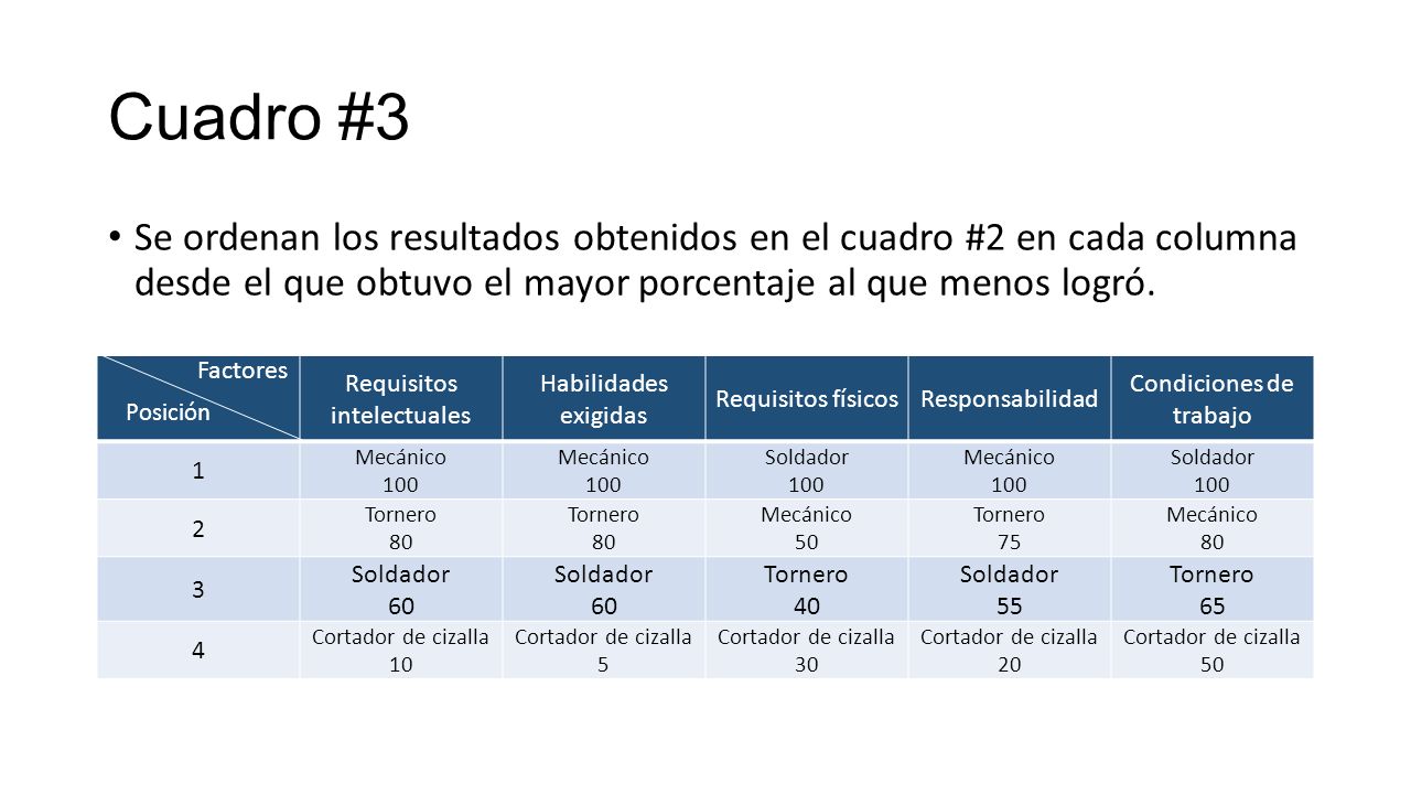 Cuadro #3 Se ordenan los resultados obtenidos en el cuadro #2 en cada columna desde el que obtuvo el mayor porcentaje al que menos logró.