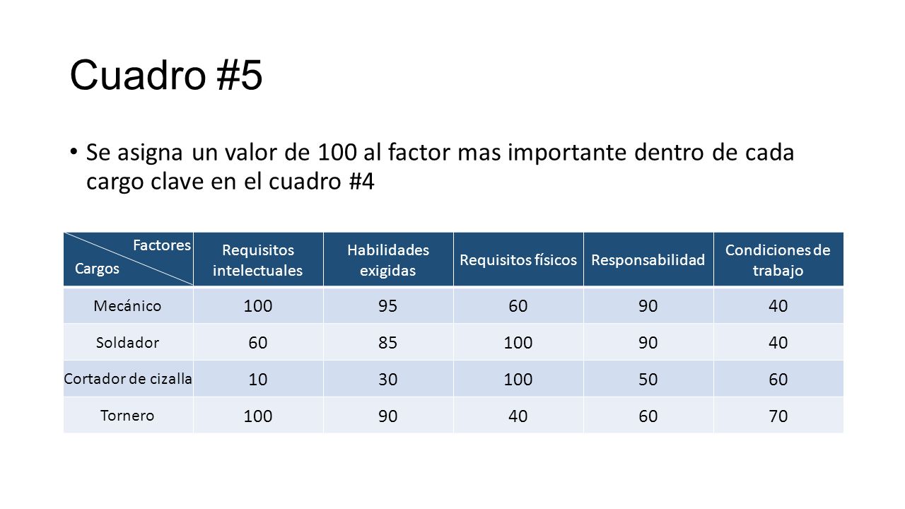 Cuadro #5 Se asigna un valor de 100 al factor mas importante dentro de cada cargo clave en el cuadro #4.