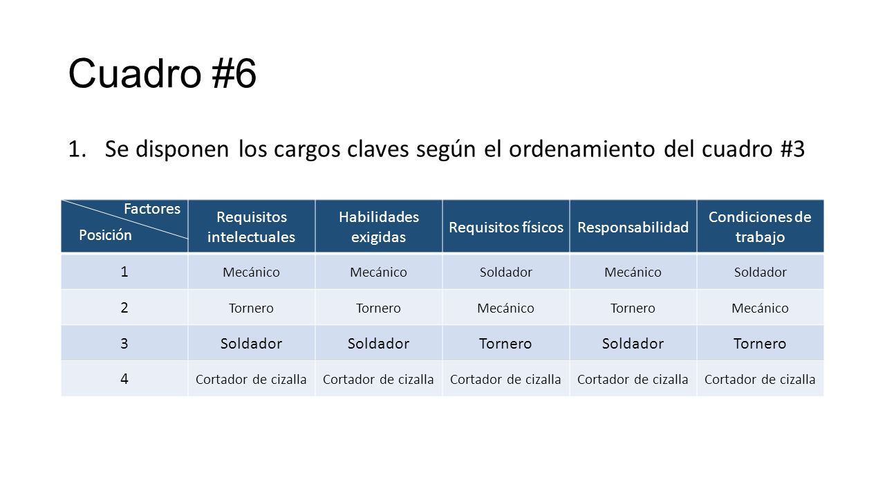 Cuadro #6 Se disponen los cargos claves según el ordenamiento del cuadro #3. Requisitos intelectuales.
