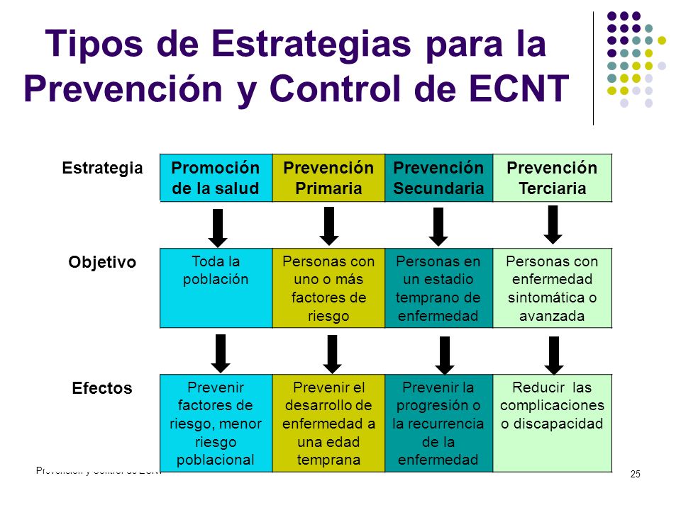Tipos de Estrategias para la Prevención y Control de ECNT
