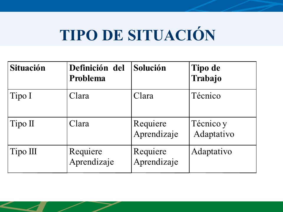 TIPO DE SITUACIÓN Situación Definición del Solución Tipo de Problema