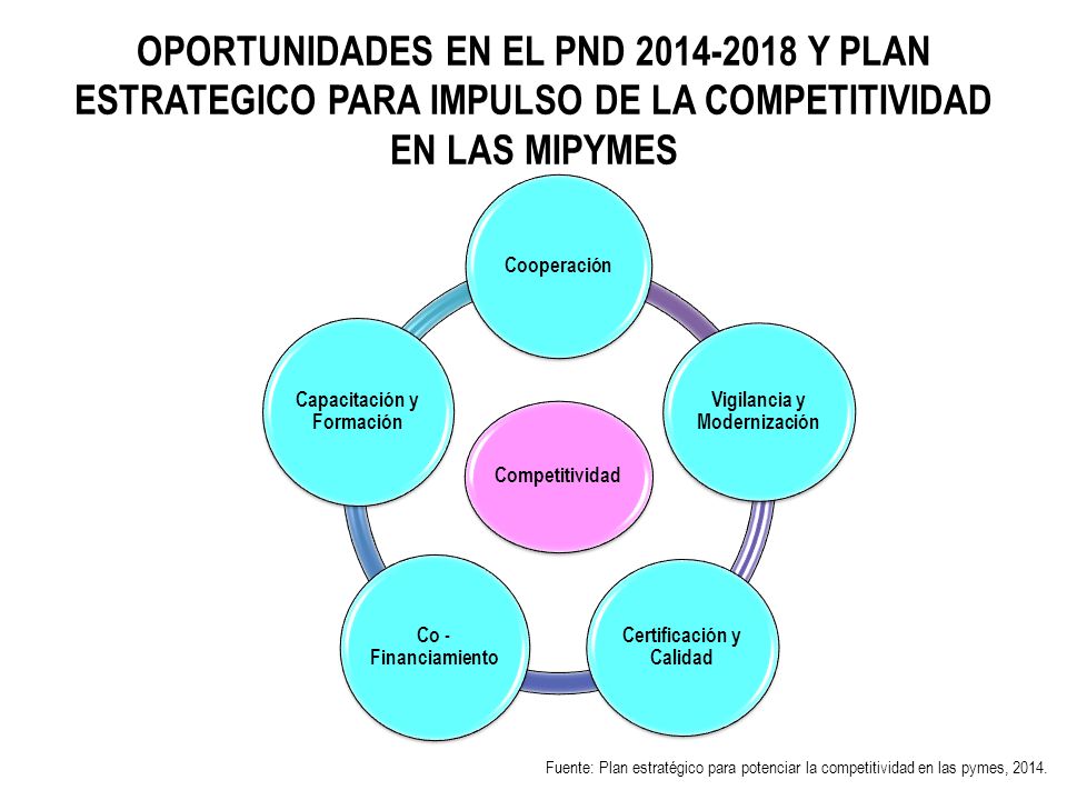 OPORTUNIDADES EN EL PND Y PLAN ESTRATEGICO PARA IMPULSO DE LA COMPETITIVIDAD EN LAS MIPYMES
