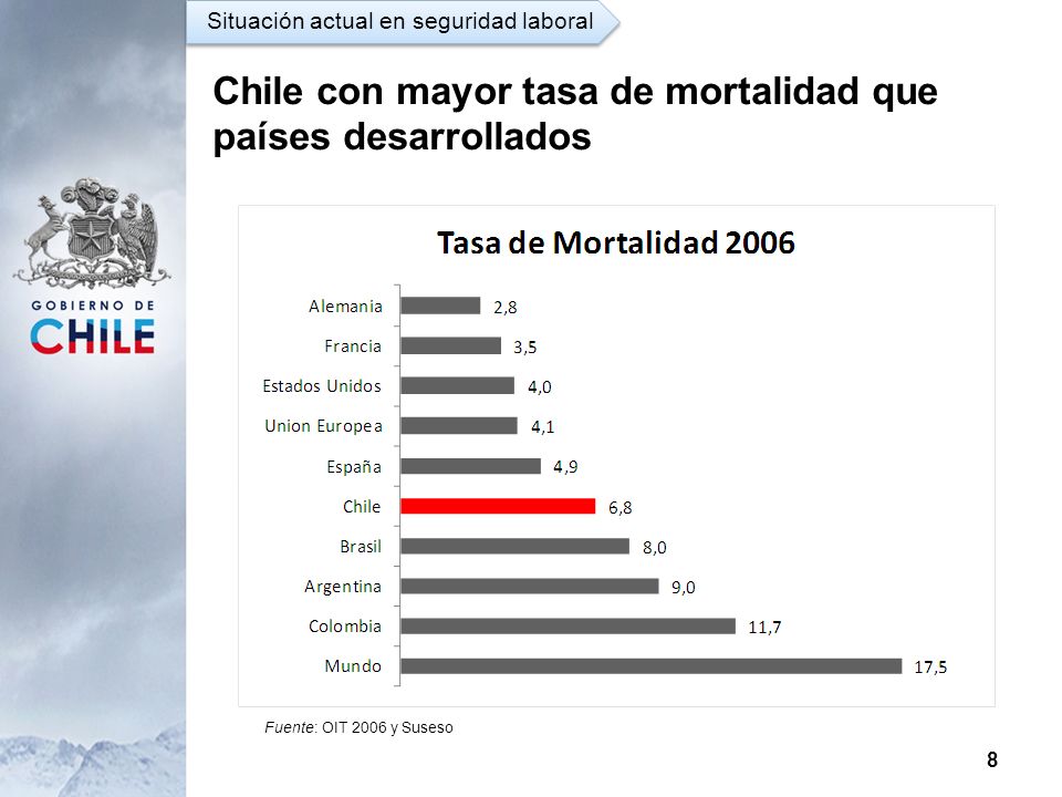 Chile con mayor tasa de mortalidad que países desarrollados