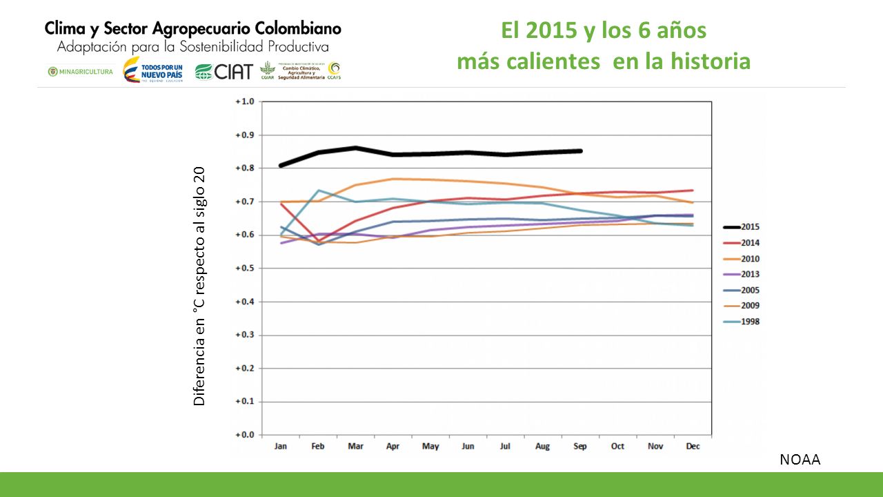 El 2015 y los 6 años más calientes en la historia