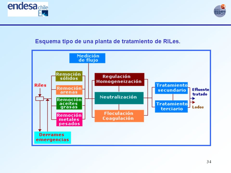 Esquema tipo de una planta de tratamiento de RILes.
