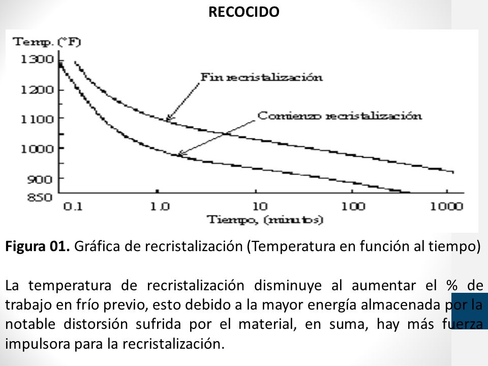 RECOCIDO Figura 01. Gráfica de recristalización (Temperatura en función al tiempo)
