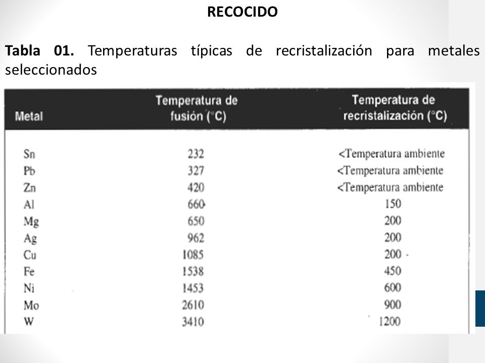 RECOCIDO Tabla 01. Temperaturas típicas de recristalización para metales seleccionados
