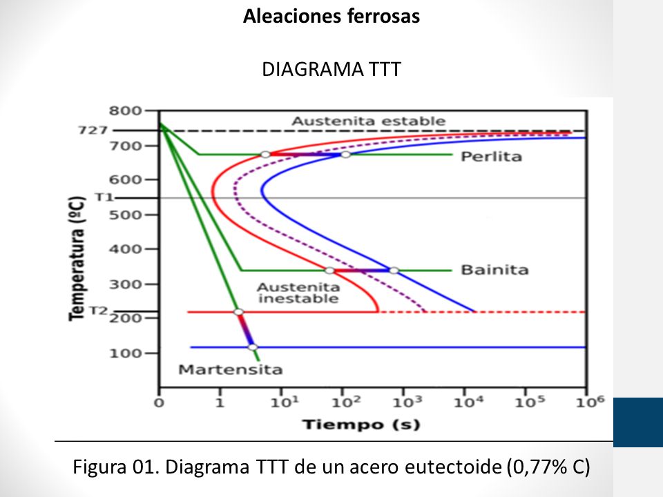 Figura 01. Diagrama TTT de un acero eutectoide (0,77% C)