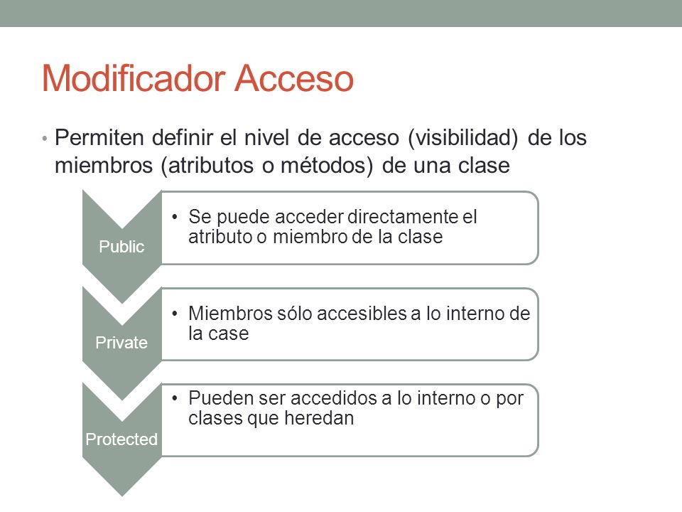 Modificador Acceso Permiten definir el nivel de acceso (visibilidad) de los miembros (atributos o métodos) de una clase.