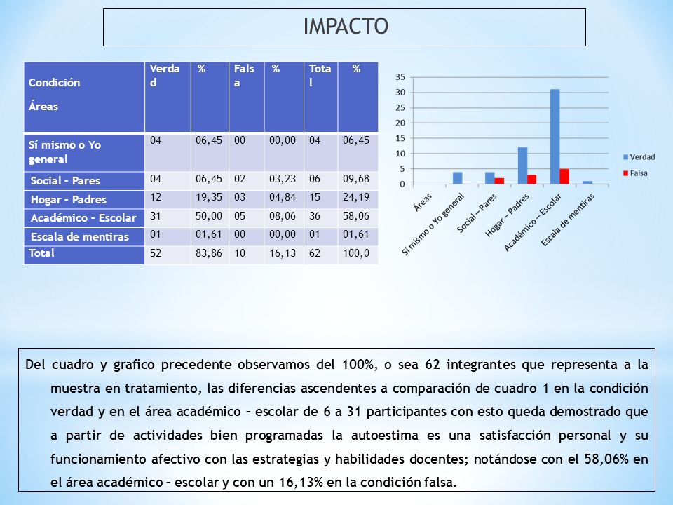 IMPACTO Condición. Áreas. Verda d. % Fals a. Tota l. Sí mismo o Yo general ,