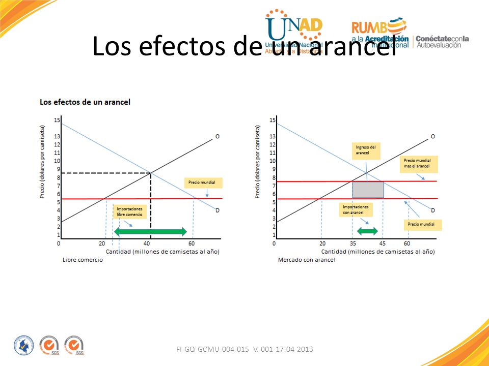 Los efectos de un arancel