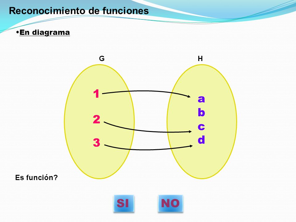1 a b c d 2 3 SI NO Reconocimiento de funciones En diagrama G H