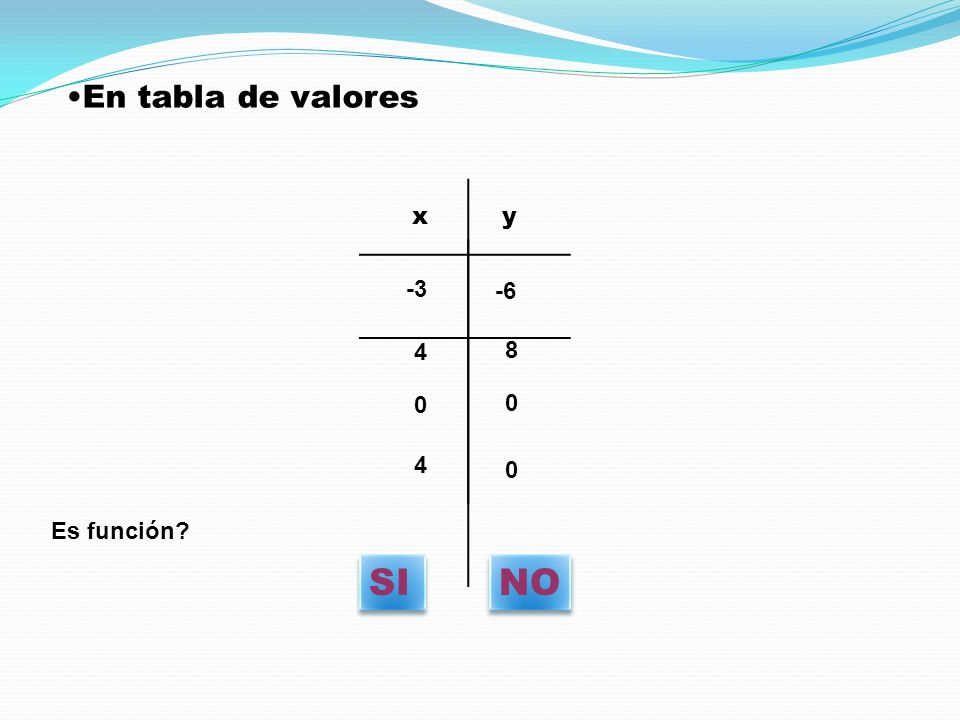 En tabla de valores x y Es función SI NO