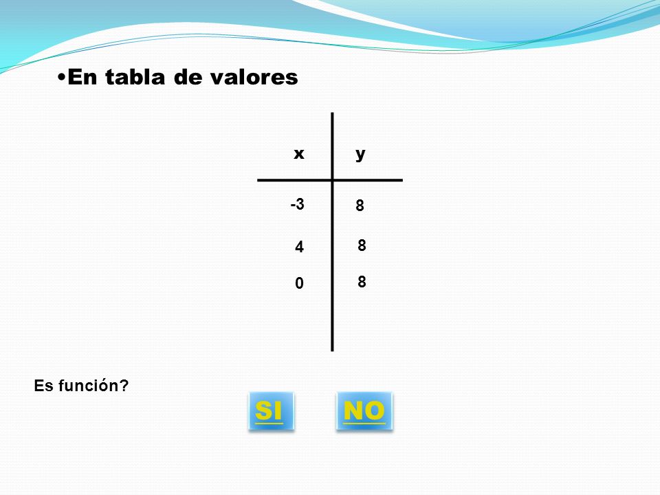 En tabla de valores x y Es función SI NO