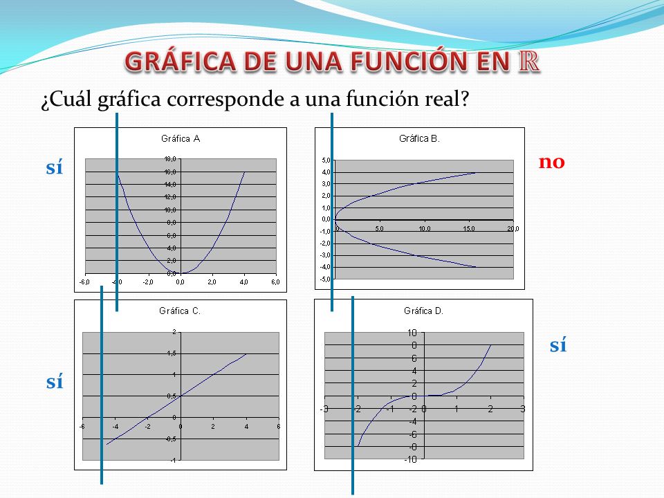 ¿Cuál gráfica corresponde a una función real