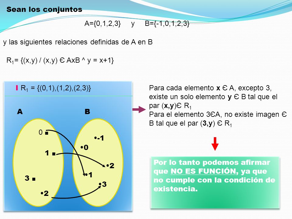 Sean los conjuntos A={0,1,2,3} y B={-1,0,1,2,3} y las siguientes relaciones definidas de A en B.