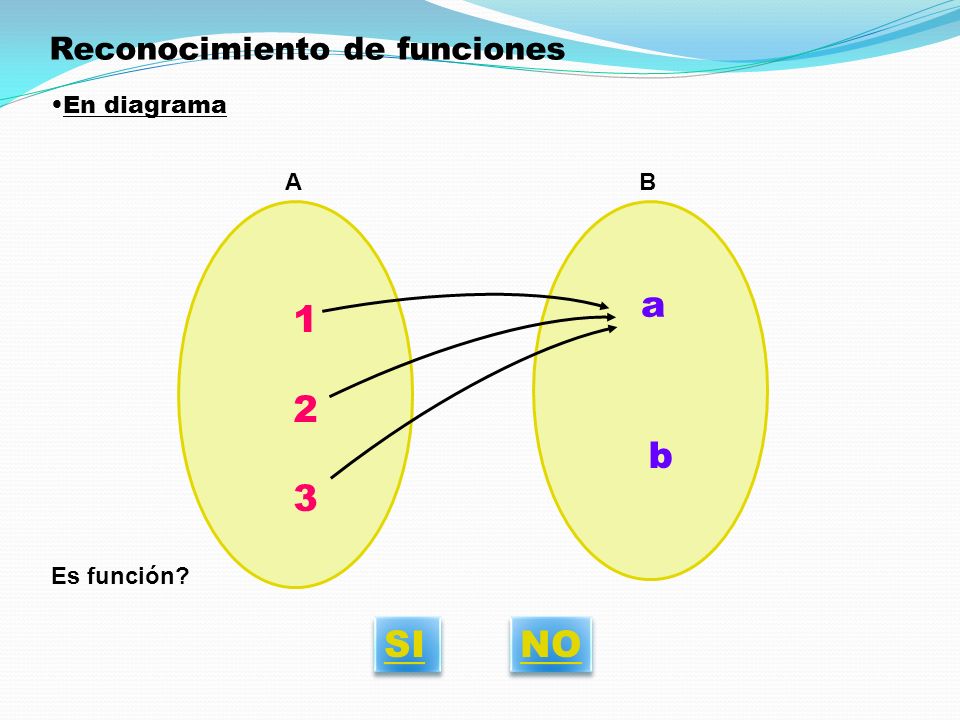 a b SI NO Reconocimiento de funciones En diagrama A B