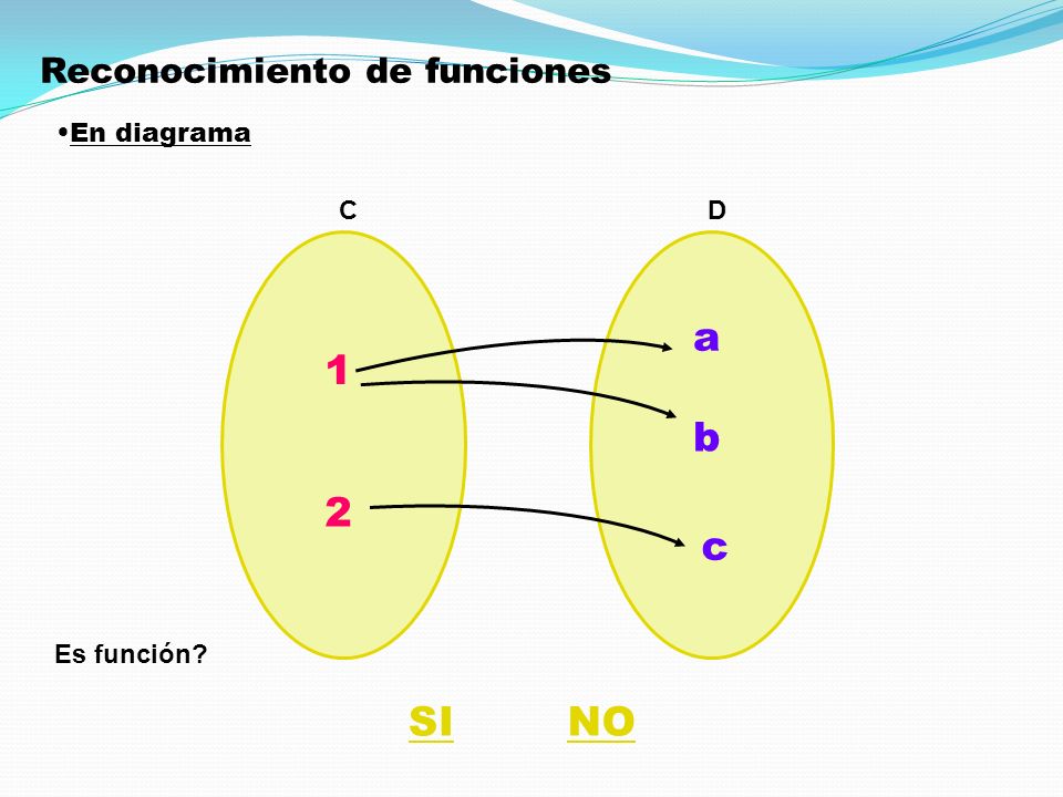 a 1 b 2 c SI NO Reconocimiento de funciones En diagrama C D