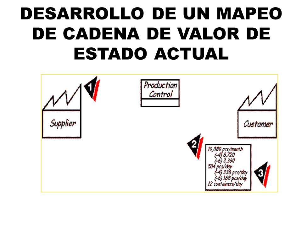 DESARROLLO DE UN MAPEO DE CADENA DE VALOR DE ESTADO ACTUAL