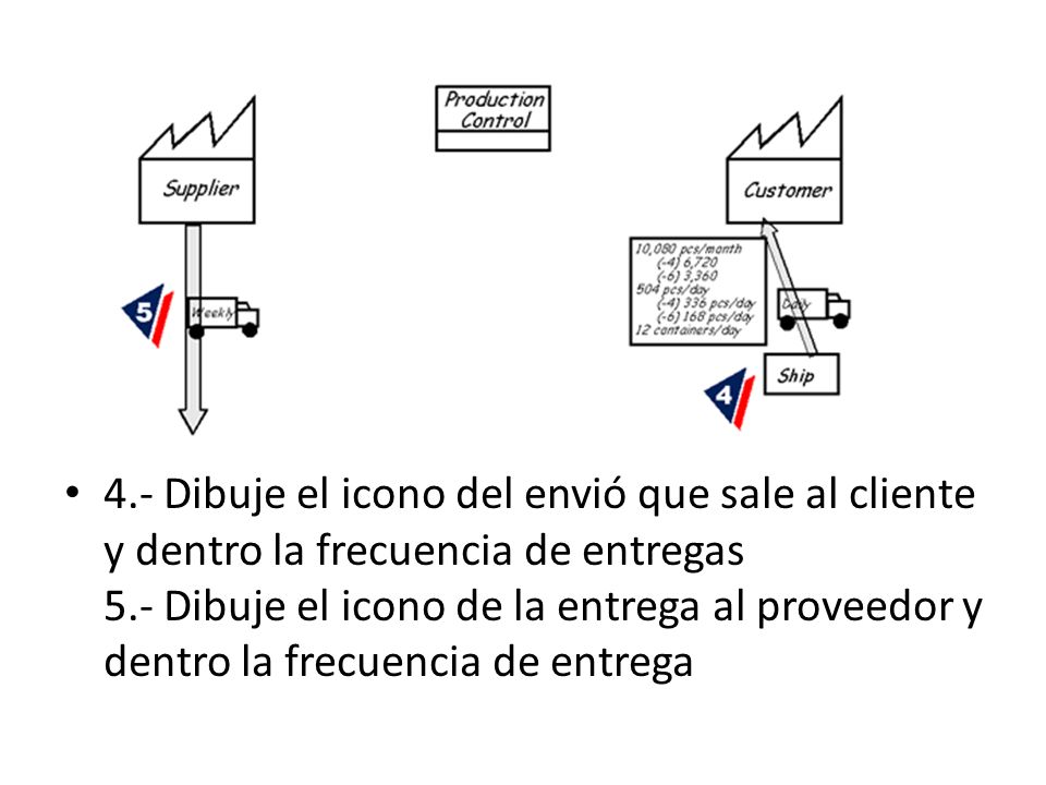 4.- Dibuje el icono del envió que sale al cliente y dentro la frecuencia de entregas 5.- Dibuje el icono de la entrega al proveedor y dentro la frecuencia de entrega