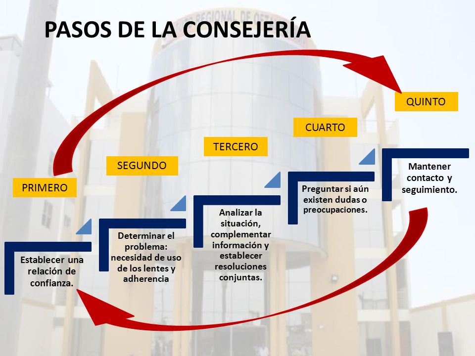 PASOS DE LA CONSEJERÍA QUINTO CUARTO TERCERO SEGUNDO PRIMERO
