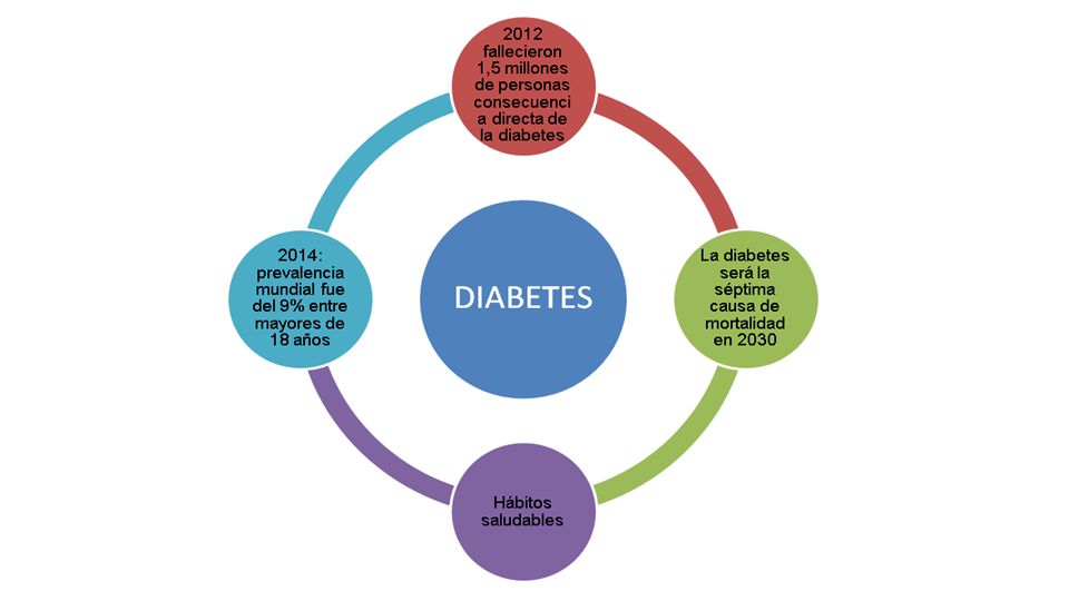 Se calcula que en 2014 la prevalencia mundial de la diabetes