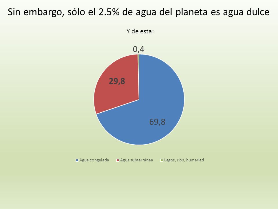 Sin embargo, sólo el 2.5% de agua del planeta es agua dulce
