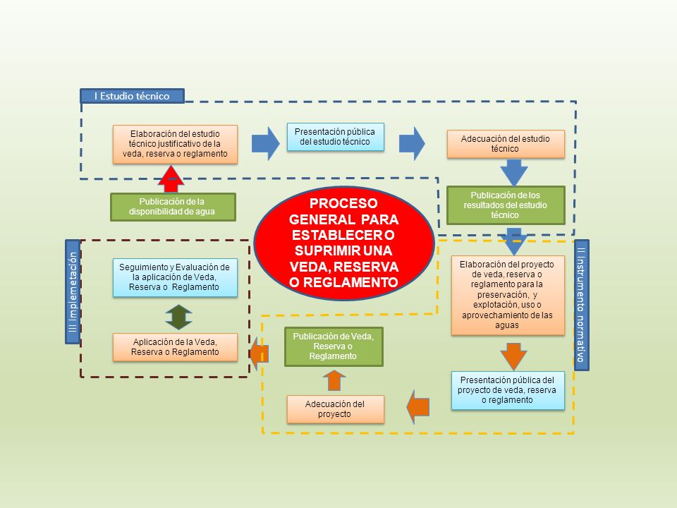 I Estudio técnico Elaboración del estudio técnico justificativo de la veda, reserva o reglamento. Presentación pública del estudio técnico.
