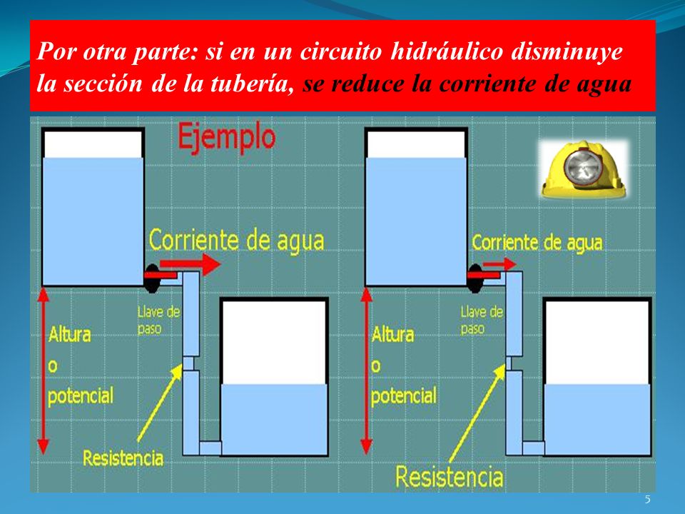 Por otra parte: si en un circuito hidráulico disminuye la sección de la tubería, se reduce la corriente de agua