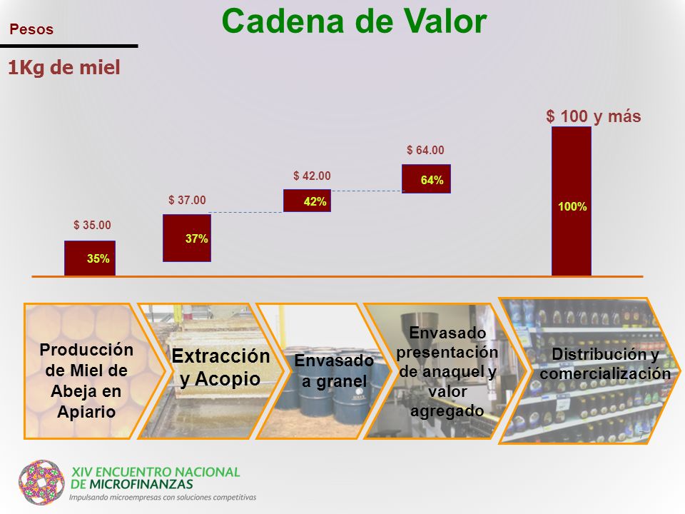 Cadena de Valor 1Kg de miel Extracción y Acopio $ 100 y más