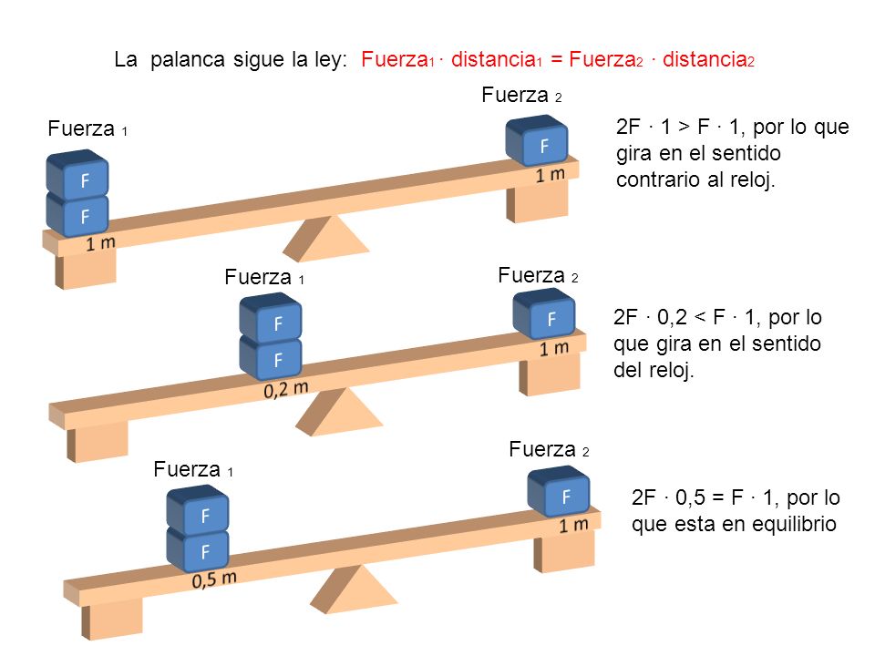 La palanca sigue la ley: Fuerza1 ∙ distancia1 = Fuerza2 ∙ distancia2