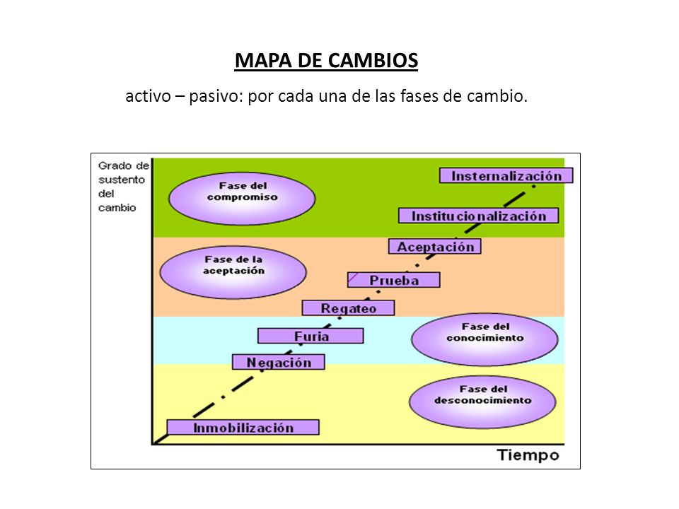 activo – pasivo: por cada una de las fases de cambio.
