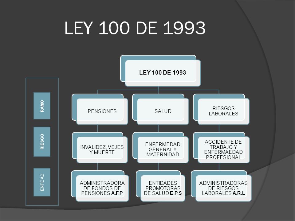 LEY 100 DE 1993 LEY 100 DE 1993 PENSIONES INVALIDEZ, VEJES Y MUERTE