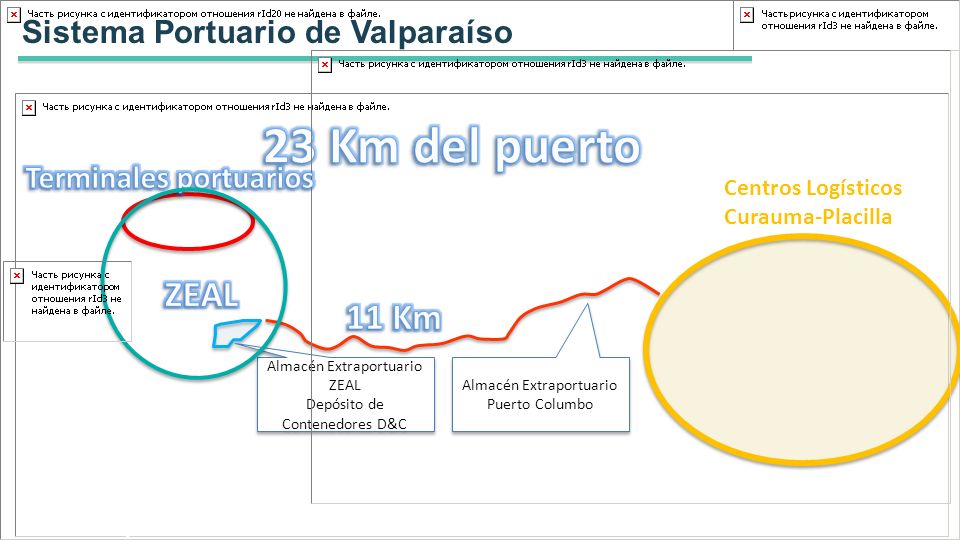 23 Km del puerto Interconectados ZEAL 11 Km Física y sistémicamente