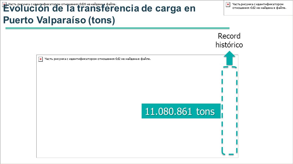 Evolución de la transferencia de carga en Puerto Valparaíso (tons)