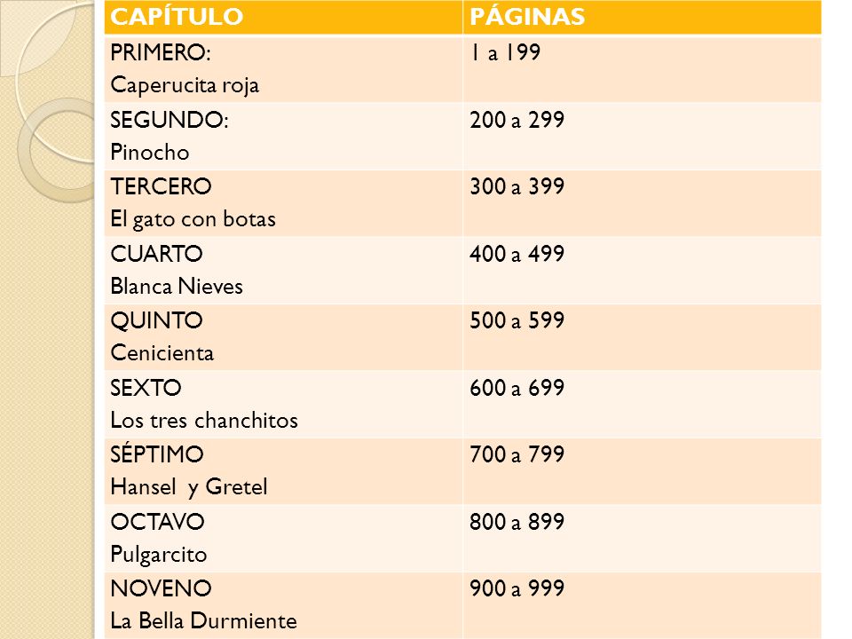 CAPÍTULO PÁGINAS. PRIMERO: Caperucita roja. 1 a 199. SEGUNDO: Pinocho. 200 a 299. TERCERO. El gato con botas.